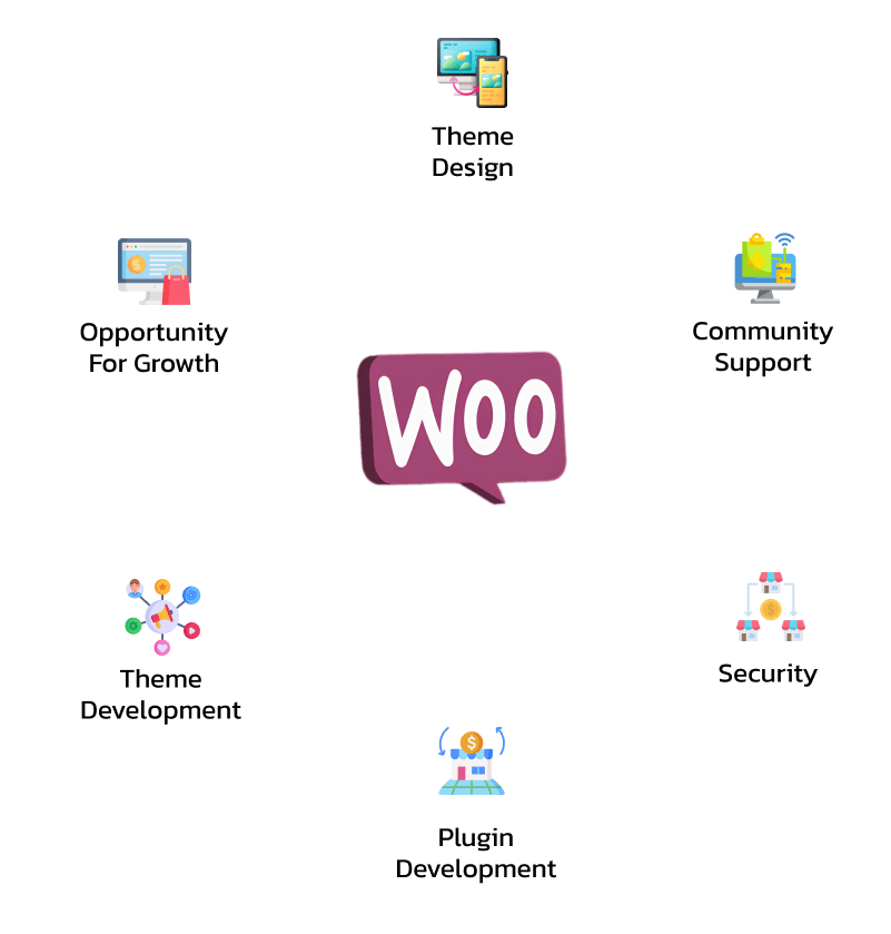 woocommerce development